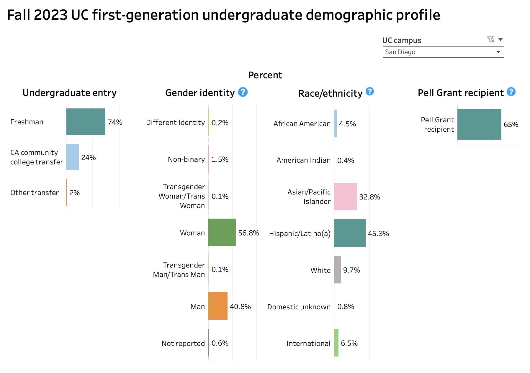 Fall 2023 UCSD First Generation Undergraduate Demographic Profile
